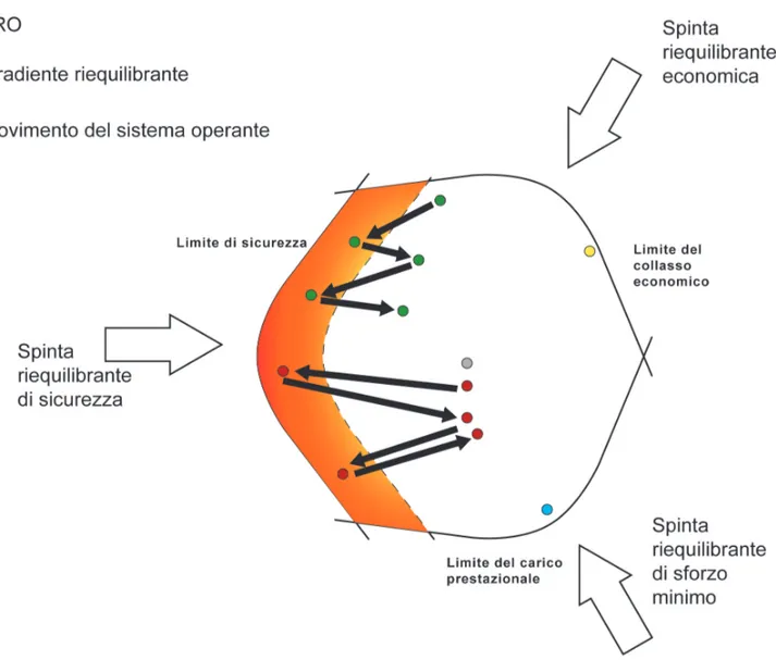 Figura 8. Adattata da (Cook e Rasmussen 2005). L’inviluppo delle superfici le cui frontiere rappresentano i limiti di performance nelle tre dimen- dimen-sioni economica, lavorativa e di sicurezza, rappresenta il bacino di attrazione stabile per un sistema 