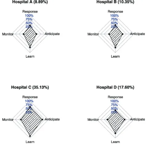 Figura 14. Esempio di 4 profili di resilienza a  confronto: 4 strutture sanitarie distinte sono  confrontate sulla base dello stesso RAG ©  (Chuang, Ou, e Ma 2020)