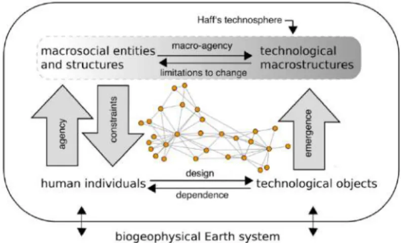 Figure 2. The technosphere reconceptualised as an emergent phenomenon in adaptive social–technological networks in the World–Earth System