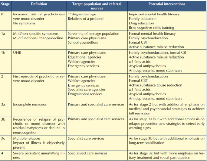 Table 1  – The clinical  staging  model  framework for psychotic and severe  mood disorder (adapted  from McGorry et al., 2006) [23]