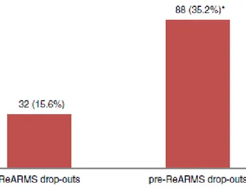 Figure 4 - Comparison of 1-year rate of dropped-out individuals between the ReARMS protocol (n = 205) and the 5 years preceding the implementation of the ReARMS protocol (pre-ReARMS; n = 250)  in   the   Reggio   Emilia   Department   of   Mental   Health