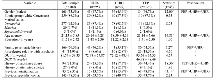Table 5 – Demographic and clinical characteristics of the total sample and the three subgroups.