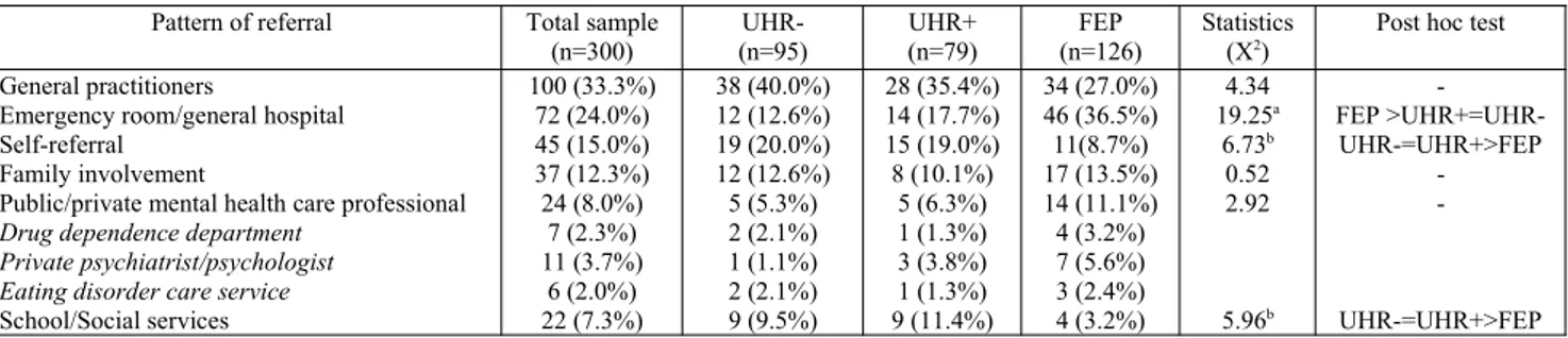 Table 6 - Pattern of referral in the total sample and the three subgroups.