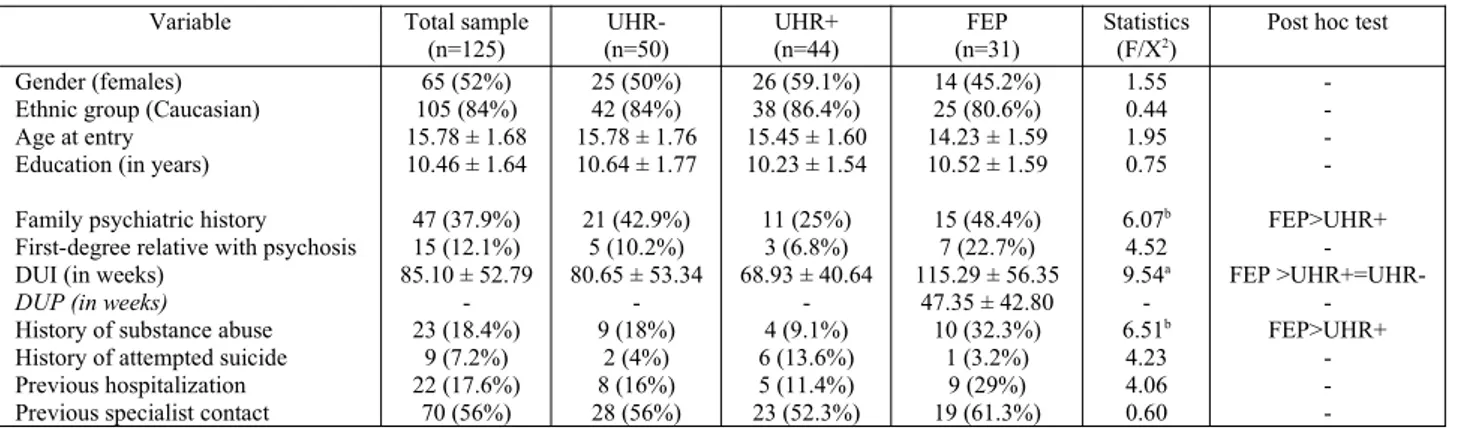 Table 7 – Demographic and clinical characteristics of the total sample and the three subgroups.