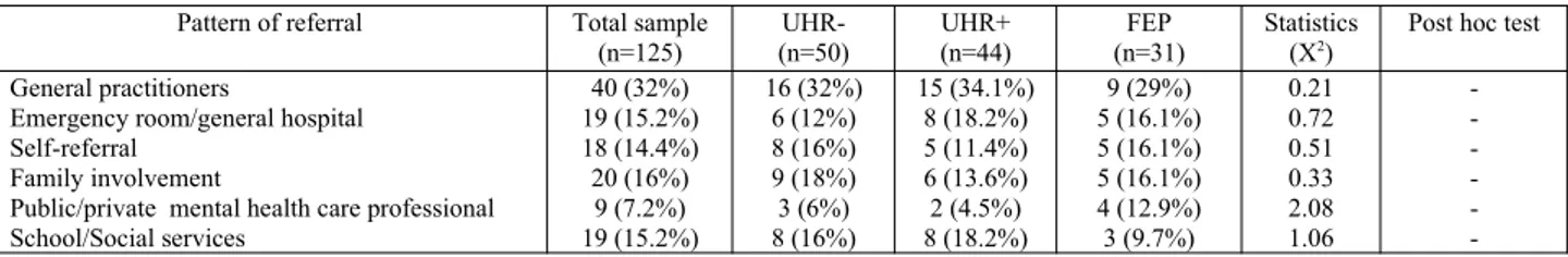 Table 8 - Pattern of referral in the total sample and the three subgroups.
