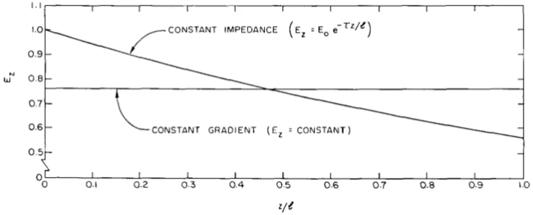 Figure 2.1. Example of electric field profile in constant impedance and constant gradient accelerator structures [78].
