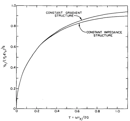 Figure 2.2. Example of energies gained in constant impedance and constant gradient structures as a function of the section attenuation [78].