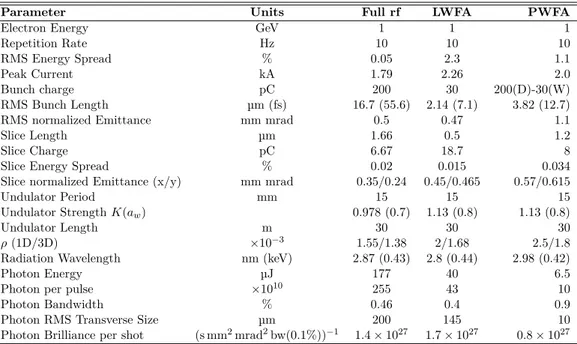 Table 5.1. EuPRAXIA@SPARC_LAB’s beam parameters for plasma and conventional rf linac driven FEL.