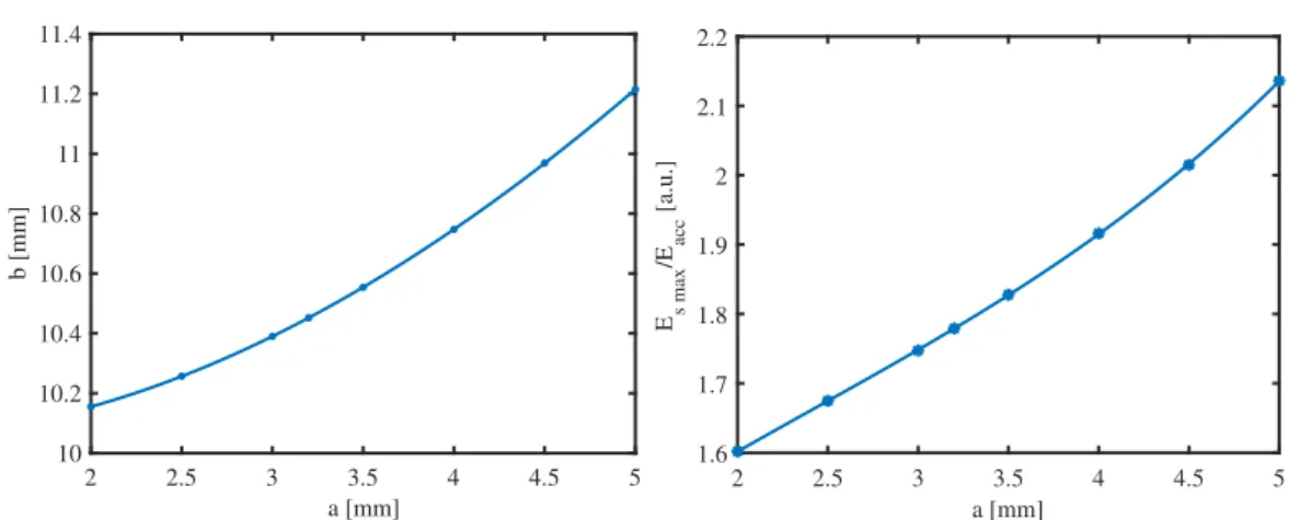 Figure 5.7. Outer radius b and peak surface electric field E s as function of the iris radius