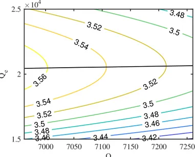 Figure 5.8. Contour plot of r s /r as function of Q and Q e for the constant impedance