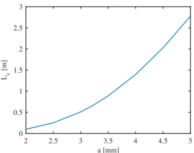 Figure 5.10. Optimal structure length L s as function of the cell iris radius a for the