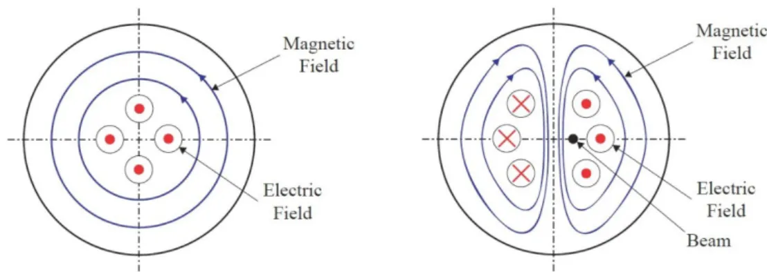 Figure 3.1: Representation of a  pillbox cavity section. The electromagnetic fields of the 