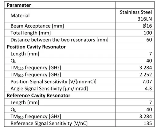 Table 3.1: Main parameters of the cBPM, PSI model “BPM16”, used for ELI-NP GBS.