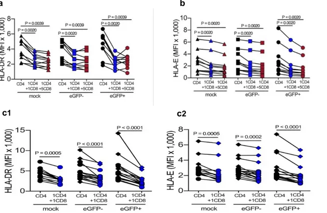 Figure  e2)  Altogether,  these  findings  suggest  that  the  CD4 +   T  cell  activation  and  proliferation 