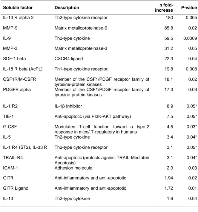 Table 1. Differentially expressed soluble factors between 1CD4/5CD8 and CD4 T cells 