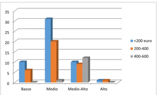 Fig. 3 – Spesa cosmetologica mensile in euro in rapporto al reddito.  