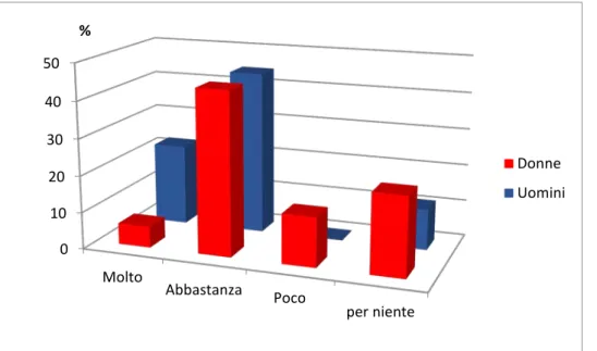 Fig. 7 – Effetti degli interventi sulla vita professionale nei soggetti studiati. 