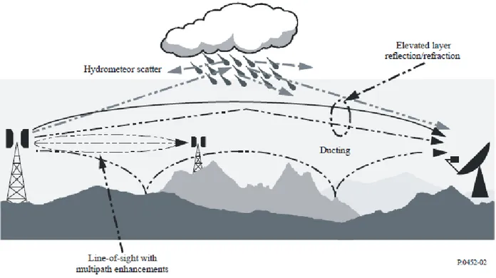 Figure 2-6: Anomalous (short-term) interference propagation mechanisms (image from [61]) 