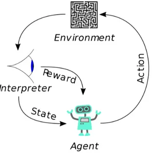 Figure 1.4: Scheme of a Reinforcement Learning scenario (from Wikipedia)