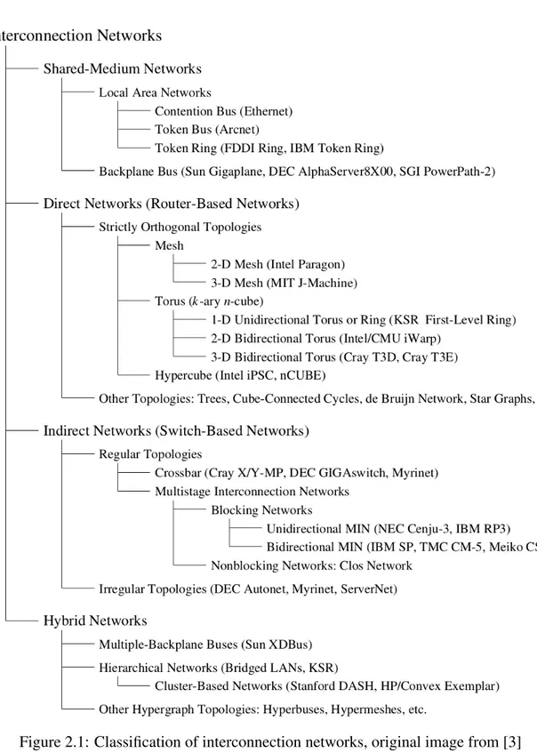 Figure 2.1: Classification of interconnection networks, original image from [3]