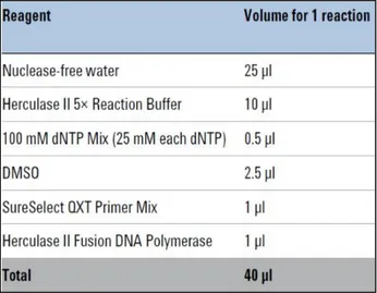 Table 2: Preparation of pre-capture PCR Reaction mix. 