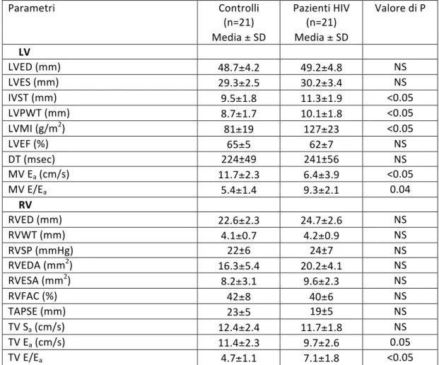 Tabella	 2	 –	 Parametri	 di	 ecocardiografia	 tradizionale	 nei	 pazienti	 HIV	 e	 nei	 controlli;	 DT:	 tempo	 di	 decelerazione,	E:	 velocità	in	protodiastole	del	flusso	transmitralico,	E a :	velocità	in	protodiastole	dell’anulus	
