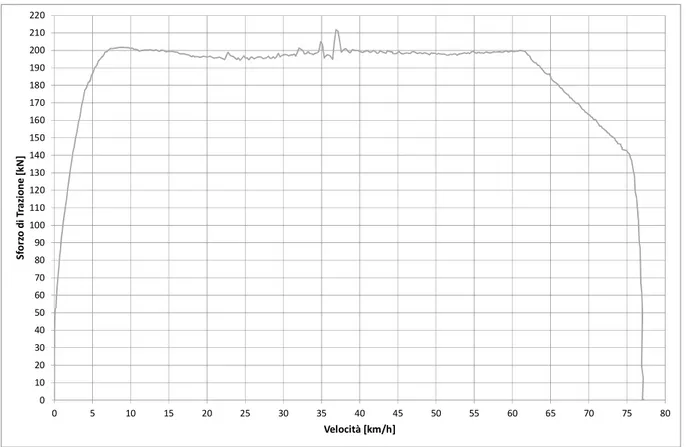 Figura 6 Caratteristica meccanica misurata in test track del CAF MA300.  Tabella 1 Elenco dei parametri di esercizio registrati durante i test