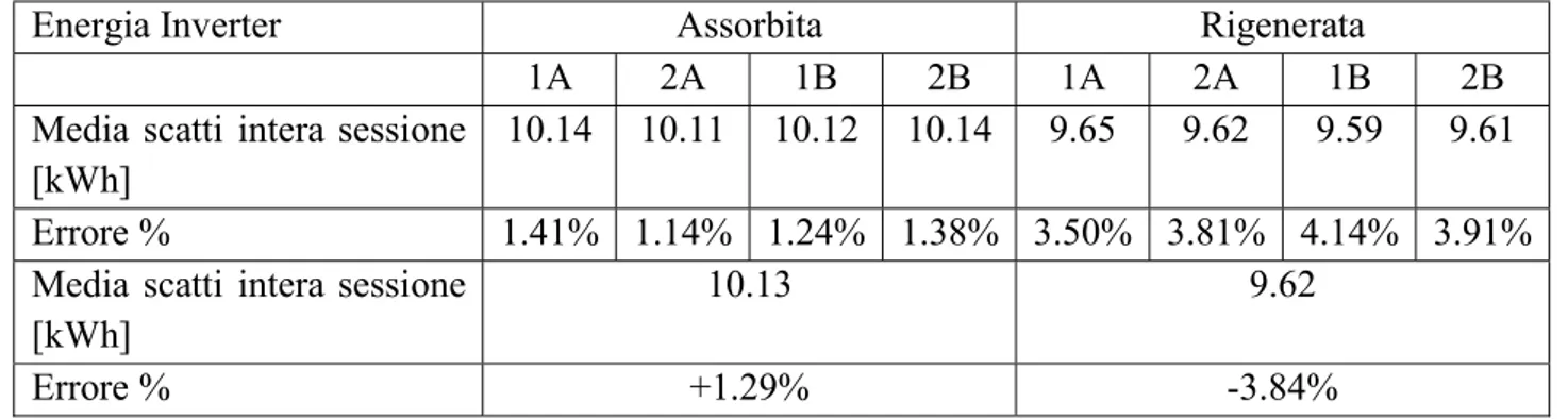 Tabella 9 Valutazione complessiva disaggregata ed aggregata scatti contatori di assorbimento e rigenerazione