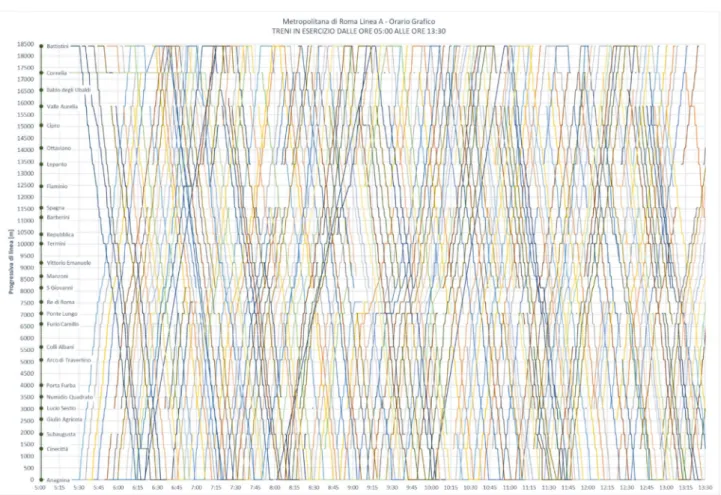 Figura 48 Orario grafico derivato dai dati estratti dal monitoraggio di “rilevamenti treno” sulla Metro A per la giornata del 19-10- 19-10-2016