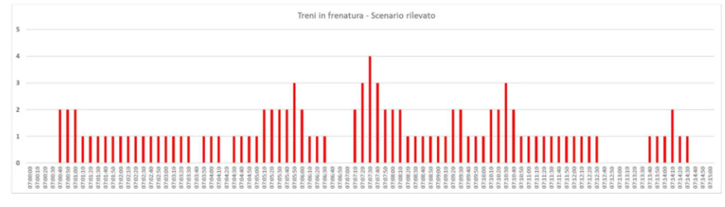 Figura 52 Numero di treni in frenatura in un intervallo di tempo di 10 secondi - Scenario rilevato