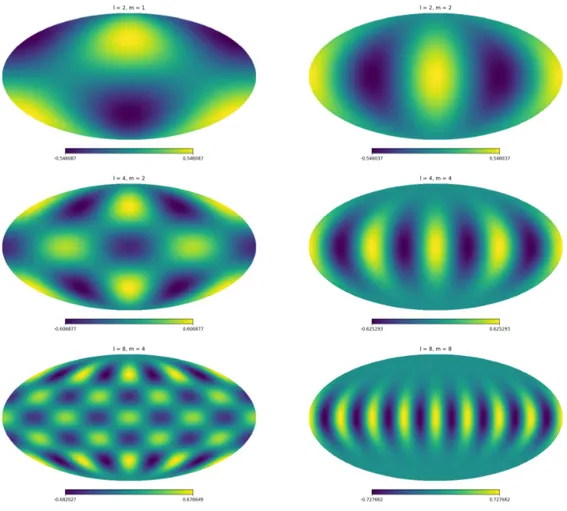 Figure 1.1. Examples of real spherical harmonics, for ` = 2, 4, 8, m = `/2, `. 1.2.1 Isotropic Random Fields on the Sphere