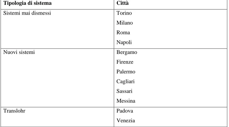 Tabella 3.7 I sistemi tram in Italia 