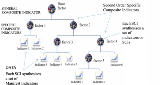 Figure 1.1. Hierarchical CI. This is the graphical representation considered in the Structural Equation Modeling