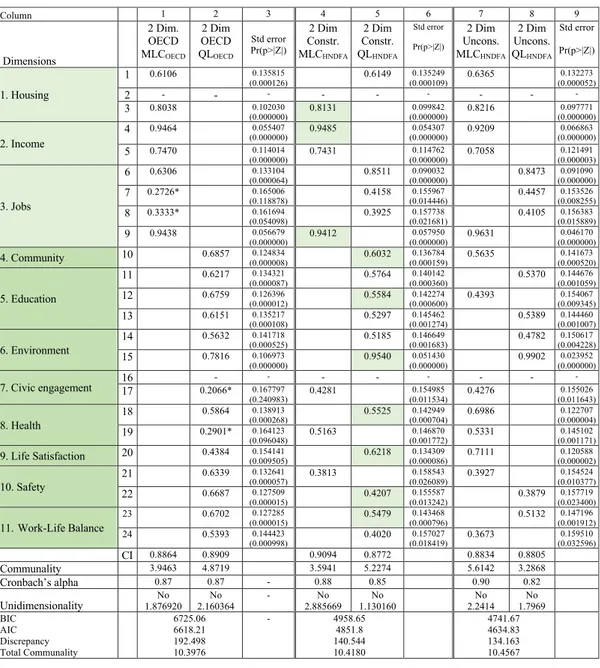 Table 2.5. Analysis of different hierarchical two level factor analysis models for defining two dimensions of well-being: material living conditions and quality of life.