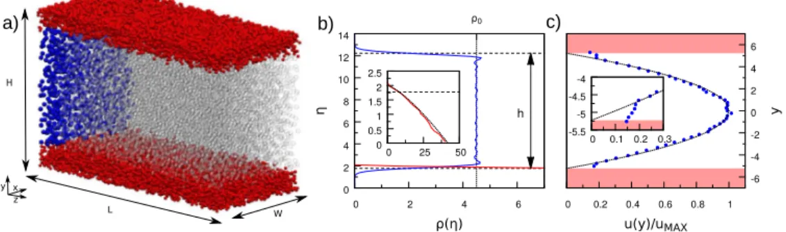 Figure 4.1: Poiseuille flow simulation set-up and wall model. a) The pla- pla-nar channel is made using wall particles (red spheres) distributed following eq