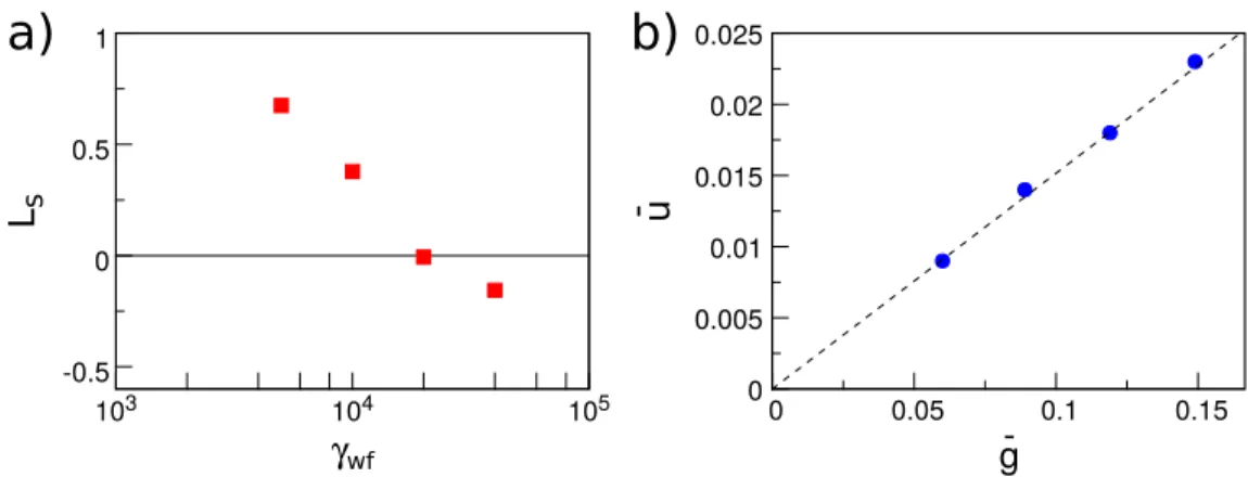Figure 4.2: Slip length for planar Poiseuille flow. a) Slip length L s as a
