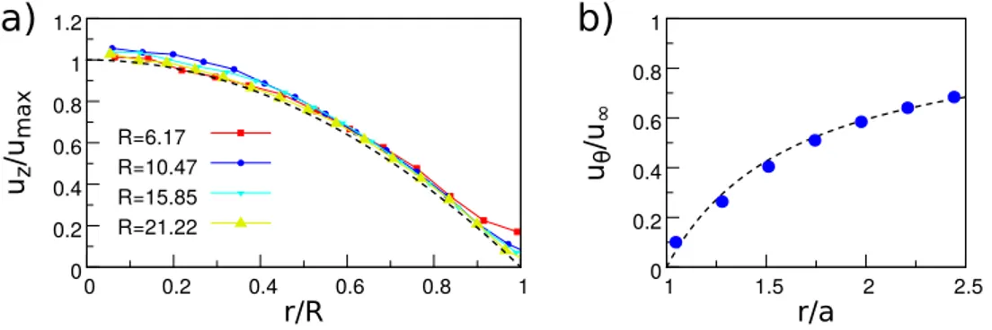 Figure 4.3: Wall model validation for curved surfaces. a) Hagen-Poiseuille velocity profile for cylindrical channel of radius R