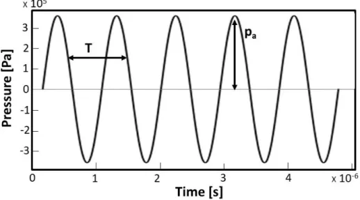 Figure 1.3: Pure sine wave. An example of a 5 Cycle, 1,0 MHz sinusoidal wave with peak amplitude of 380kPa