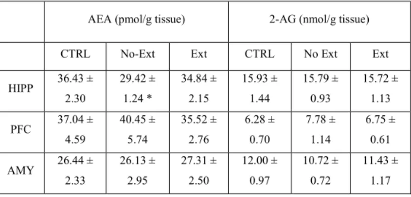 Table 1 AEA and 2-AG levels in rats subjected to the extinction sessions (Ext), in rats  never  exposed  to  the  extinction  sessions  (No-Ext)  and  in  a  home-cage  control  group  (CTRL), in the hippocampus (HIPP), prefrontal cortex (PFC) and amygdala