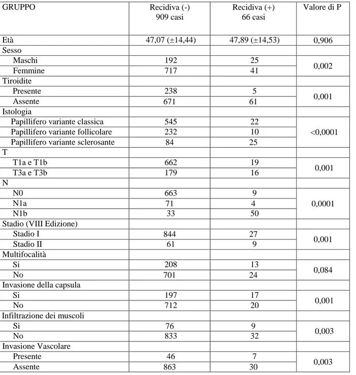 Tabella 1 - Analisi univariata delle caratteristiche dei singoli pazienti riportate rispetto alla frequenza di  recidive di malattia