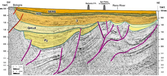 Figure  20.  Example  of  interpreted  seismic  line.  Note  that  Middle  Pleistocene  and  Late  Pleistocene  units  (3:  Imola  Sands;  SERI:  Lower  Emilia-Romagna  Synthem;  SERS:  Upper  Emilia-Romagna Synthem) are folded and faulted