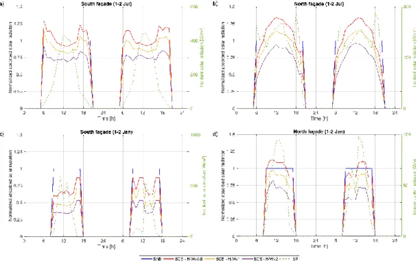 Figura 37. Radiazione solare normalizzata sulle facciate Sud (a) e Nord (b) durante la stagione  estiva e sulle facciate Sud (c) e Nord (d) durante la stagione invernale