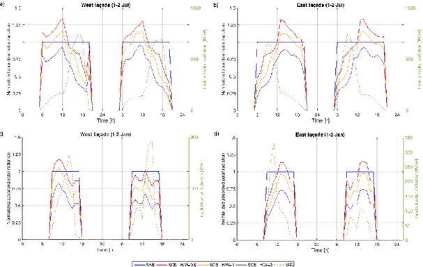 Figura 38. Radiazione solare normalizzata sulle facciate Ovest (a) ed Est (b) durante la stagione  estiva e sulle facciate Ovest (c) ed Est (d) durante la stagione invernale