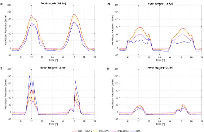 Figura 39. Radiazione globale netta assobita sulla facciata sud (a) e nord (b) durante la stagione  estiva e sud (c) e nord (d) durante la stagione invernale 