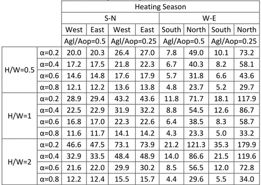 Tabella 27. Variazione percentuale (%) della radiazione solare assorbita tra i casi Inter_ON e  Inter_OFF per la stagione invernale
