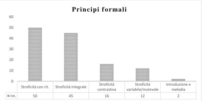 Figura 1 – Principi formali nella produzione di F. De André