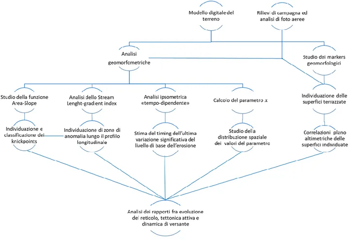 Figura 3.1 – Diagramma riassuntivo delle metodologie di analisi impiegate. 