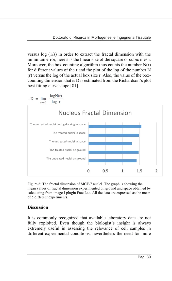 Figure 6: The fractal dimension of MCF-7 nuclei. The graph is showing the  mean values of fractal dimension experimented on ground and space obtained by  calculating from image J plugin Frac Lac