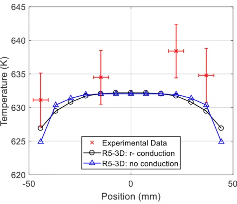 Figure 37. FPS temperature: comparison with experimental measurements (89000 s) 