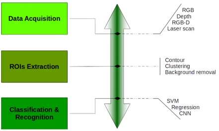 Figure 1.4: Proposed pipeline from which the solutions for object detection, image classification, and semantic image segmentation are adapted.